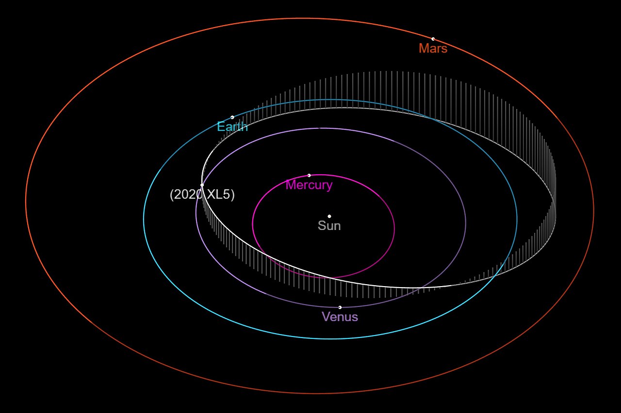 Diagrama da órbita do asteroide troiano 2020 XL5 - Créditos: NASA/JPL-SSD