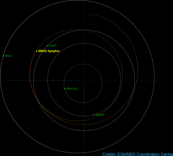 Órbita do asteroide 99942 Apophis - Créditos: ESA