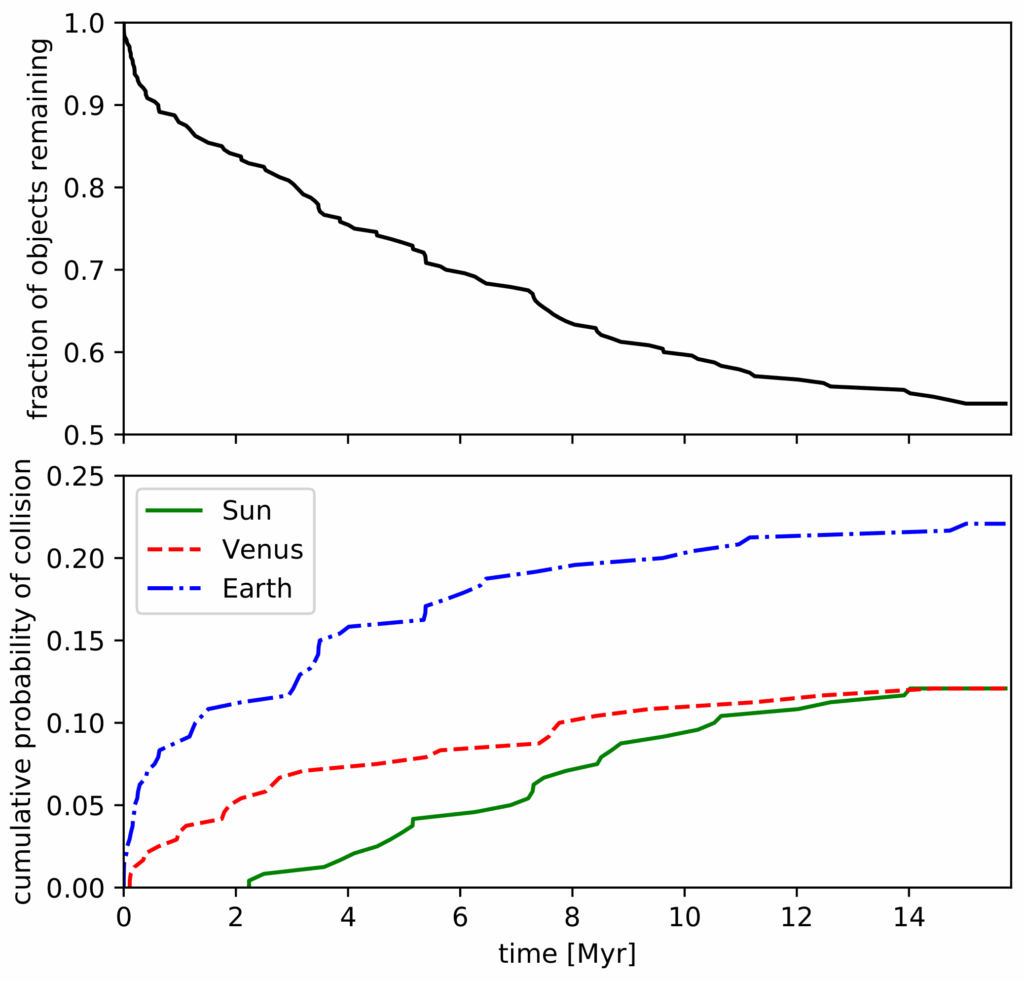 Possibilidades de impacto nos próximos 15 milhões de anos. O quadro acima representa as chances do Tesla permanecer em órbita do Sol e abaixo, as chances dele se chocar com a Terra (azul), Vênus (vermelho) ou Sol (verde) - Créditos: Hanno Rein et al.